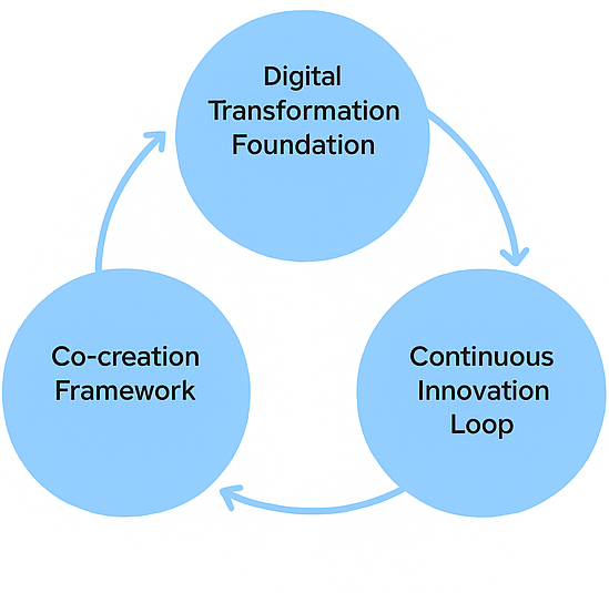 Digital Transformation