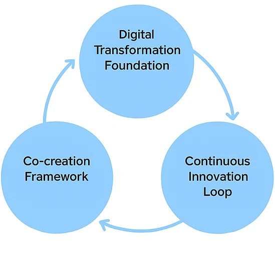 Support business and technology teams in high-impact decisions across growth, operating model, and transformation discipline.